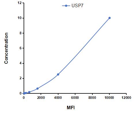 Multiplex Assay Kit for Ubiquitin Specific Peptidase 7 (USP7) ,etc. by FLIA (Flow Luminescence Immunoassay)