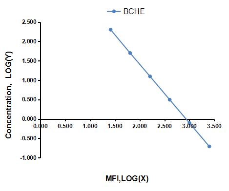 Multiplex Assay Kit for Butyrylcholinesterase (BCHE) ,etc. by FLIA (Flow Luminescence Immunoassay)