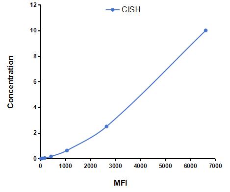 Multiplex Assay Kit for Cytokine Inducible SH2 Containing Protein (CISH) ,etc. by FLIA (Flow Luminescence Immunoassay)