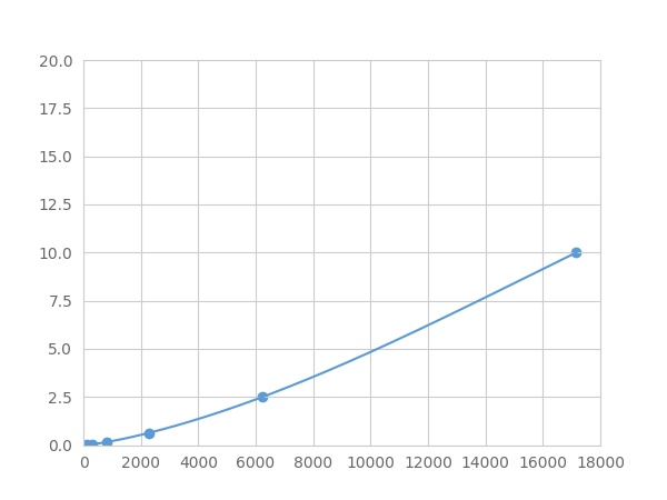 Multiplex Assay Kit for Ferroportin (FPN) ,etc. by FLIA (Flow Luminescence Immunoassay)