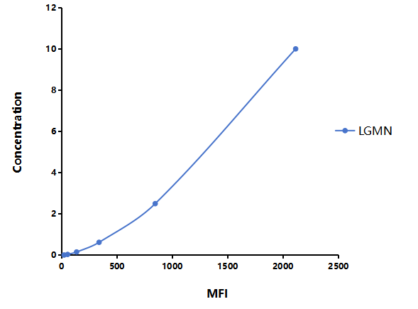 Multiplex Assay Kit for Legumain (LGMN) ,etc. by FLIA (Flow Luminescence Immunoassay)