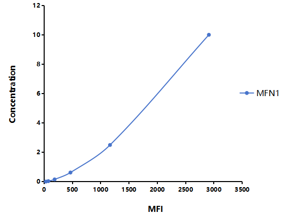 Multiplex Assay Kit for Mitofusin 1 (MFN1) ,etc. by FLIA (Flow Luminescence Immunoassay)