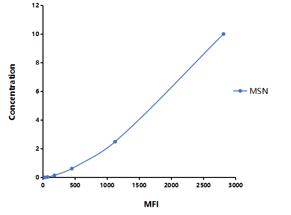 Multiplex Assay Kit for Moesin (MSN) ,etc. by FLIA (Flow Luminescence Immunoassay)