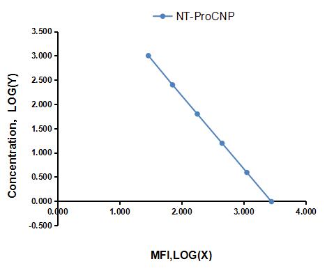 Multiplex Assay Kit for N-Terminal Pro-C-Type Natriuretic Peptide (NT-ProCNP) ,etc. by FLIA (Flow Luminescence Immunoassay)