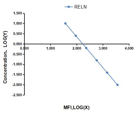 Multiplex Assay Kit for Reelin (RELN) ,etc. by FLIA (Flow Luminescence Immunoassay)