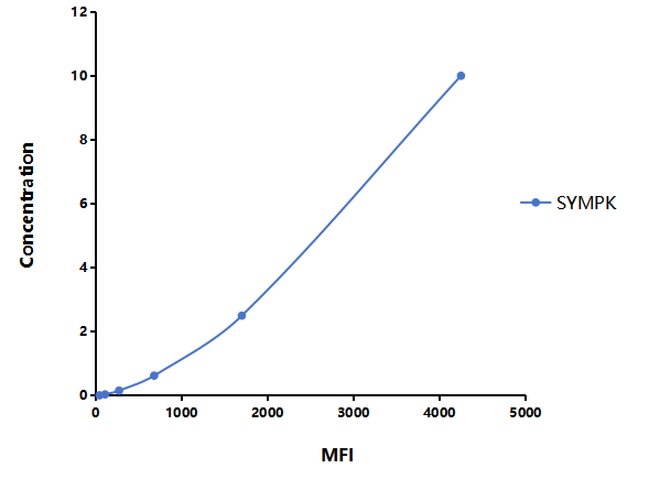 Multiplex Assay Kit for Symplekin (SYMPK) ,etc. by FLIA (Flow Luminescence Immunoassay)
