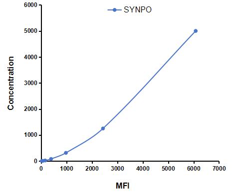 Multiplex Assay Kit for Synaptopodin (SYNPO) ,etc. by FLIA (Flow Luminescence Immunoassay)