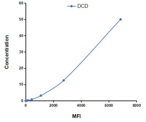 Multiplex Assay Kit for Dermcidin (DCD) ,etc. by FLIA (Flow Luminescence Immunoassay)