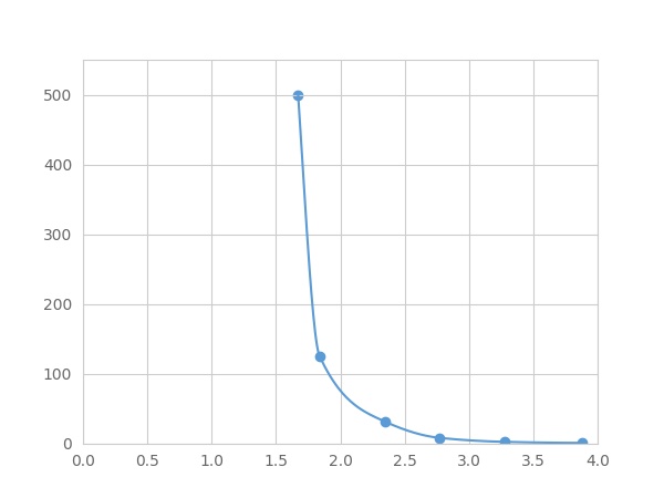 Multiplex Assay Kit for Fibroblast Growth Factor 13 (FGF13) ,etc. by FLIA (Flow Luminescence Immunoassay)