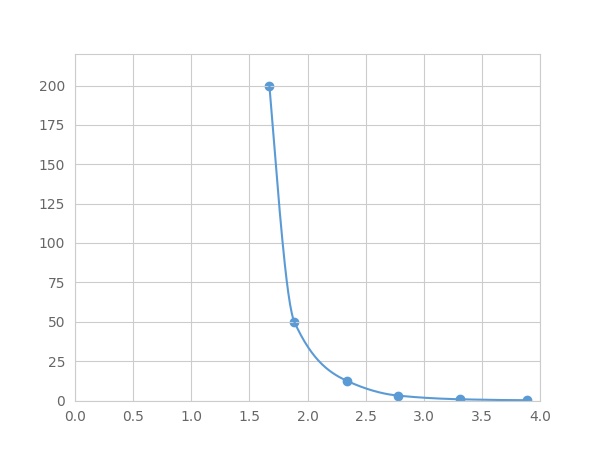 Multiplex Assay Kit for Fibroblast Growth Factor 21 (FGF21) ,etc. by FLIA (Flow Luminescence Immunoassay)