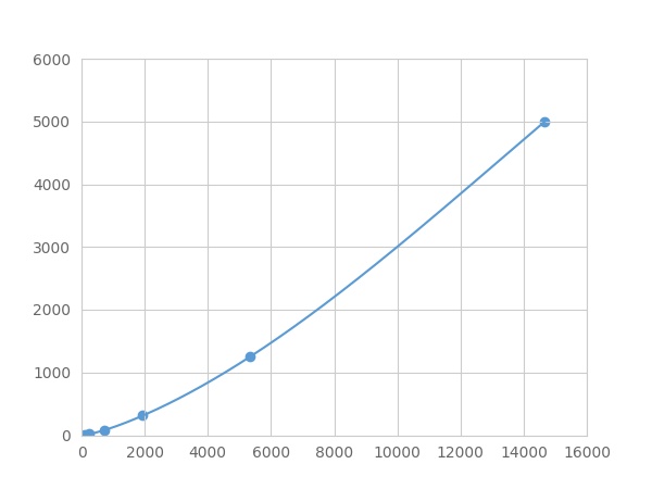 Multiplex Assay Kit for Growth Hormone 2 (GH2) ,etc. by FLIA (Flow Luminescence Immunoassay)