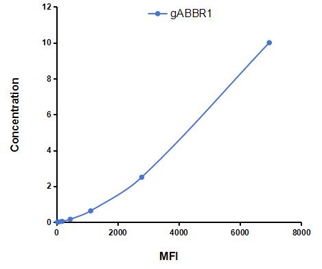 Multiplex Assay Kit for Gamma-Aminobutyric Acid B Receptor 1 (gABBR1) ,etc. by FLIA (Flow Luminescence Immunoassay)