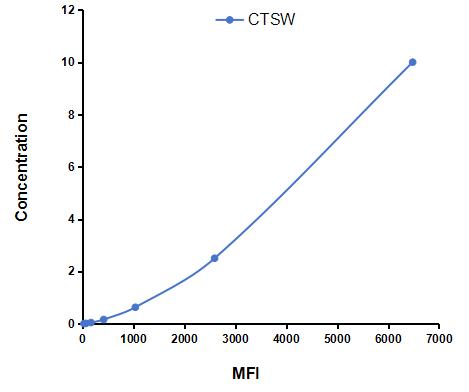 Multiplex Assay Kit for Cathepsin W (CTSW) ,etc. by FLIA (Flow Luminescence Immunoassay)