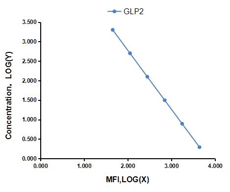 Multiplex Assay Kit for Glucagon Like Peptide 2 (GLP2) ,etc. by FLIA (Flow Luminescence Immunoassay)