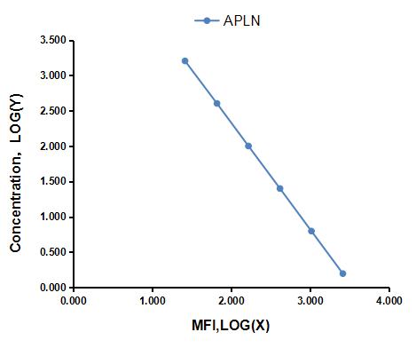 Multiplex Assay Kit for Apelin (APLN) ,etc. by FLIA (Flow Luminescence Immunoassay)