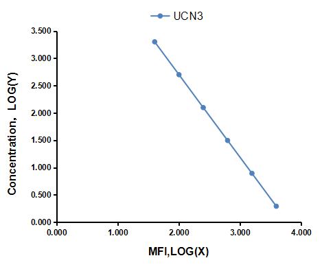 Multiplex Assay Kit for Urocortin 3 (UCN3) ,etc. by FLIA (Flow Luminescence Immunoassay)