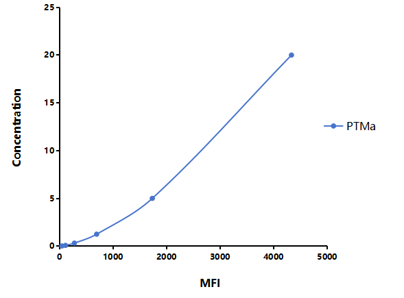 Multiplex Assay Kit for Prothymosin Alpha (PTMa) ,etc. by FLIA (Flow Luminescence Immunoassay)