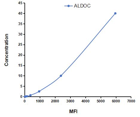 Multiplex Assay Kit for Aldolase C, Fructose Bisphosphate (ALDOC) ,etc. by FLIA (Flow Luminescence Immunoassay)