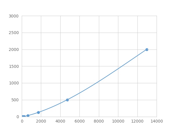 Multiplex Assay Kit for Kallikrein 13 (KLK13) ,etc. by FLIA (Flow Luminescence Immunoassay)