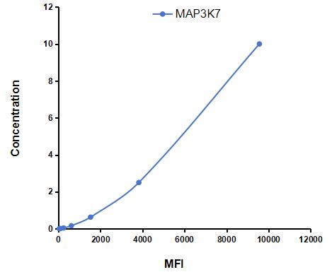 Multiplex Assay Kit for Mitogen Activated Protein Kinase Kinase Kinase 7 (MAP3K7) ,etc. by FLIA (Flow Luminescence Immunoassay)