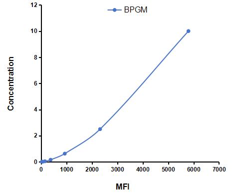 Multiplex Assay Kit for Bisphosphoglycerate Mutase (BPGM) ,etc. by FLIA (Flow Luminescence Immunoassay)