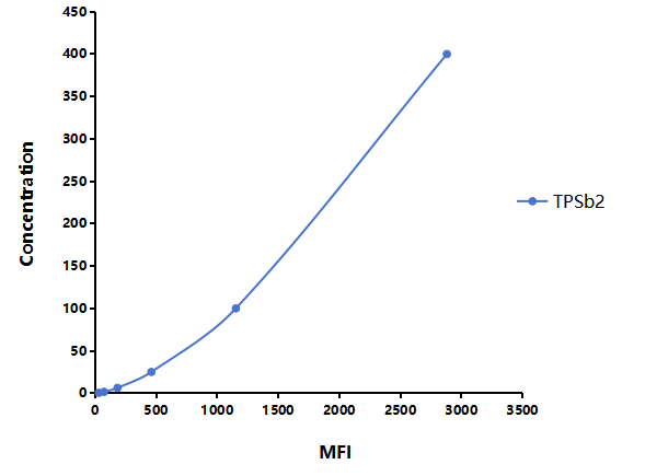 Multiplex Assay Kit for Tryptase Beta 2 (TPSb2) ,etc. by FLIA (Flow Luminescence Immunoassay)