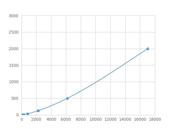 Multiplex Assay Kit for Insulin Like Protein 5 (INSL5) ,etc. by FLIA (Flow Luminescence Immunoassay)