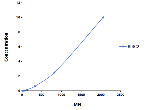 Multiplex Assay Kit for Baculoviral IAP Repeat Containing Protein 2 (BIRC2) ,etc. by FLIA (Flow Luminescence Immunoassay)