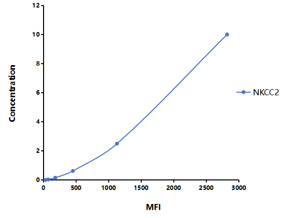 Multiplex Assay Kit for Na-K-Cl Cotransporter 2 (NKCC2) ,etc. by FLIA (Flow Luminescence Immunoassay)