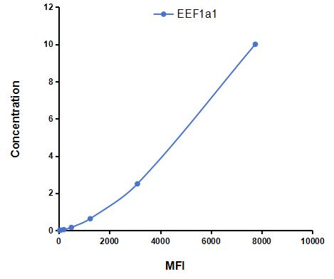 Multiplex Assay Kit for Eukaryotic Translation Elongation Factor 1 Alpha 1 (EEF1a1) ,etc. by FLIA (Flow Luminescence Immunoassay)