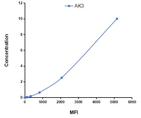 Multiplex Assay Kit for Adenylate Kinase 3 (AK3) ,etc. by FLIA (Flow Luminescence Immunoassay)