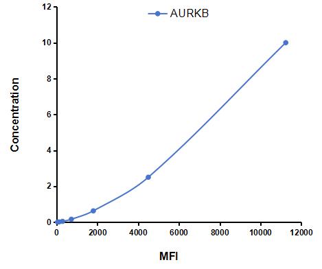 Multiplex Assay Kit for Aurora Kinase B (AURKB) ,etc. by FLIA (Flow Luminescence Immunoassay)