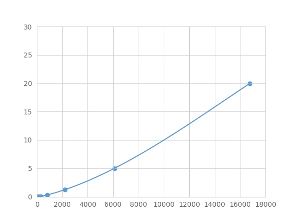 Multiplex Assay Kit for Claudin 3 (CLDN3) ,etc. by FLIA (Flow Luminescence Immunoassay)