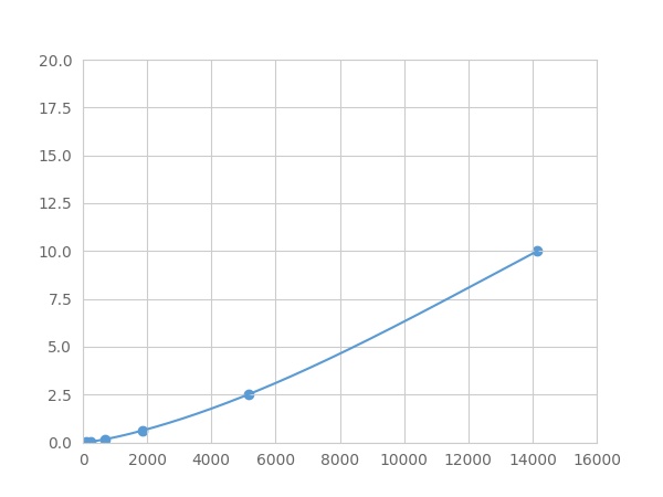 Multiplex Assay Kit for Nidogen 2 (NID2) ,etc. by FLIA (Flow Luminescence Immunoassay)