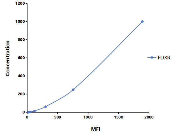 Multiplex Assay Kit for Ferredoxin Reductase (FDXR) ,etc. by FLIA (Flow Luminescence Immunoassay)
