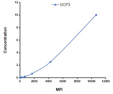 Multiplex Assay Kit for Uncoupling Protein 3, Mitochondrial (UCP3) ,etc. by FLIA (Flow Luminescence Immunoassay)