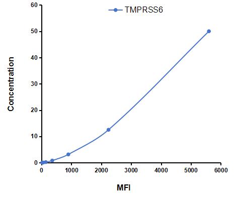 Multiplex Assay Kit for Transmembrane Protease, Serine 6 (TMPRSS6) ,etc. by FLIA (Flow Luminescence Immunoassay)