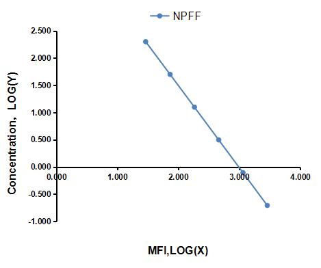 Multiplex Assay Kit for Neuropeptide FF (NPFF) ,etc. by FLIA (Flow Luminescence Immunoassay)