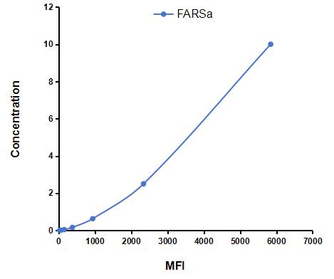 Multiplex Assay Kit for Adaptor Related Protein Complex 1 Beta 1 (AP1b1) ,etc. by FLIA (Flow Luminescence Immunoassay)