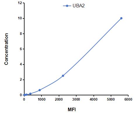 Multiplex Assay Kit for Ubiquitin Like Modifier Activating Enzyme 2 (UBA2) ,etc. by FLIA (Flow Luminescence Immunoassay)