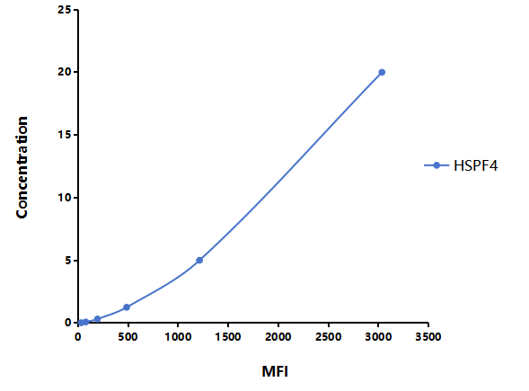 Multiplex Assay Kit for Heat Shock 40kDa Protein 4 (HSPF4) ,etc. by FLIA (Flow Luminescence Immunoassay)