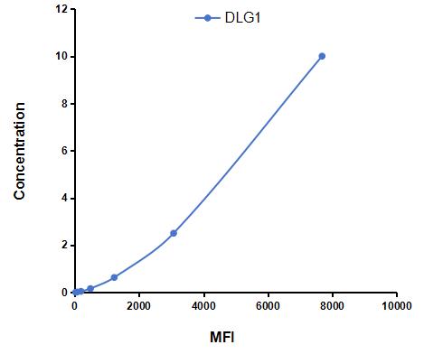 Multiplex Assay Kit for Discs, Large Homolog 1 (DLG1) ,etc. by FLIA (Flow Luminescence Immunoassay)