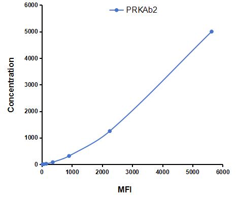 Multiplex Assay Kit for Protein Kinase, AMP Activated Beta 2 (PRKAb2) ,etc. by FLIA (Flow Luminescence Immunoassay)