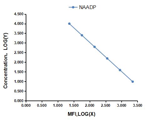 Multiplex Assay Kit for Nicotinic Acid Adenine Dinucleotide Phosphate (NAADP) ,etc. by FLIA (Flow Luminescence Immunoassay)