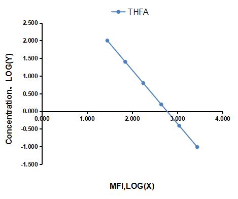 Multiplex Assay Kit for Tetrahydrofolic Acid (THFA) ,etc. by FLIA (Flow Luminescence Immunoassay)