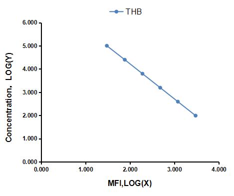 Multiplex Assay Kit for Tetrahydrobiopterin (THB) ,etc. by FLIA (Flow Luminescence Immunoassay)