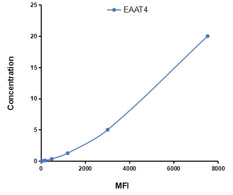Multiplex Assay Kit for Excitatory Amino Acid Transporter 4 (EAAT4) ,etc. by FLIA (Flow Luminescence Immunoassay)