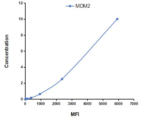 Multiplex Assay Kit for Mdm2 p53 Binding Protein Homolog (MDM2) ,etc. by FLIA (Flow Luminescence Immunoassay)