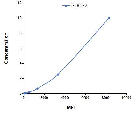 Multiplex Assay Kit for Suppressors Of Cytokine Signaling 2 (SOCS2) ,etc. by FLIA (Flow Luminescence Immunoassay)