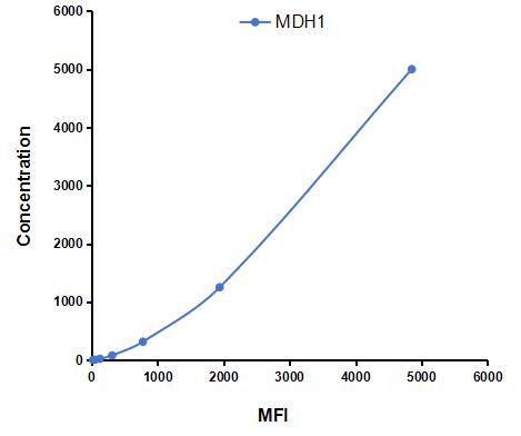 Multiplex Assay Kit for Malate Dehydrogenase 1 (MDH1) ,etc. by FLIA (Flow Luminescence Immunoassay)